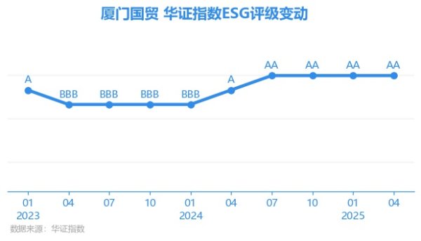 5策略 【ESG动态】厦门国贸（600755.SH）获华证指数ESG最新评级AA，行业排名第1