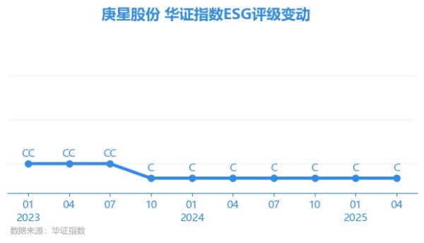 扬帆证券 【ESG动态】*ST海钦（600753.SH）获华证指数ESG最新评级C，行业排名第28