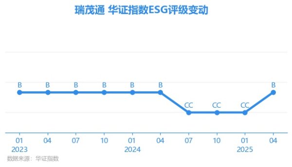 策略盈 【ESG动态】瑞茂通（600180.SH）获华证指数ESG最新评级B，行业排名第18