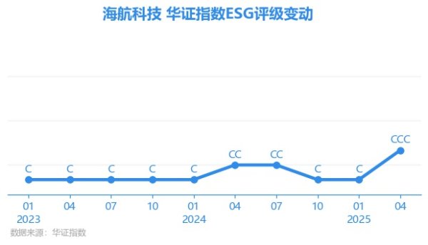 股粮网 【ESG动态】海航科技（600751.SH）获华证指数ESG最新评级CCC，行业排名第26