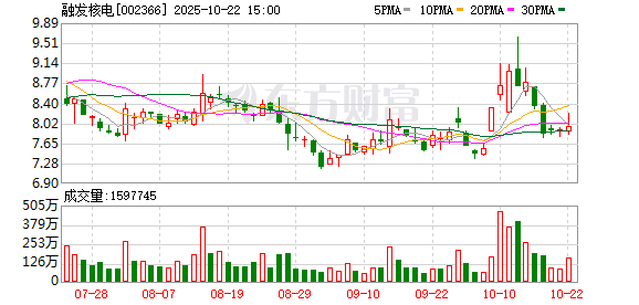 九鼎 可控核聚变板块持续拉升，融发核电涨停