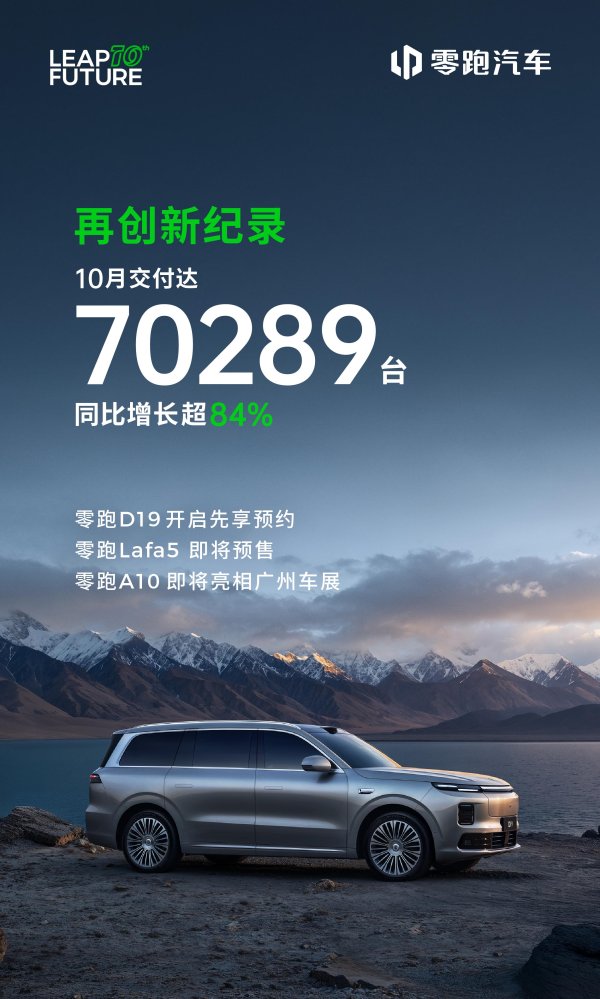 联丰优配  月销记录再次刷新 零跑汽车10月交付达70289台