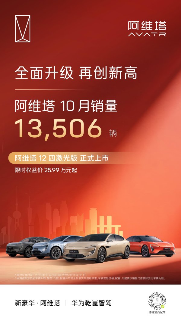垒富优配 连续8个月销量破万 阿维塔10月销量13506辆
